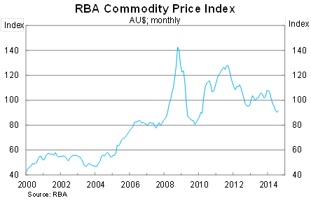 Graph for RBA faith is getting hard to take